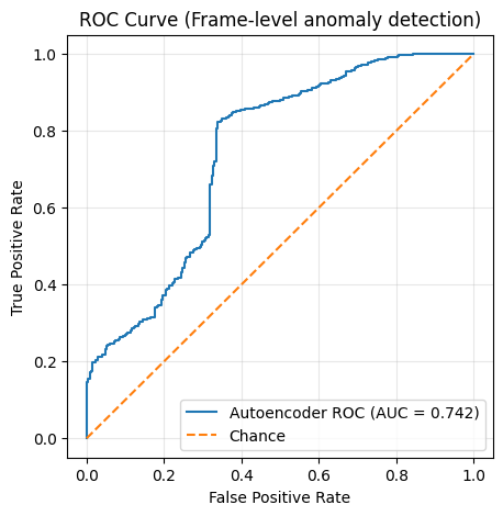 ROC curve for frame-level anomaly detection using an autoencoder with an AUC of 0.742.