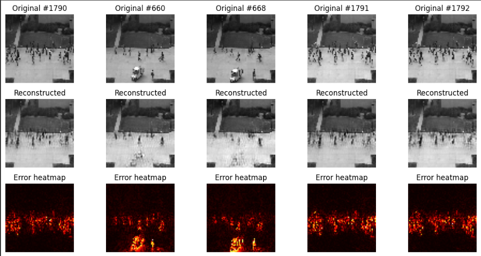 Original surveillance frames, reconstructed outputs, and reconstruction error heatmaps highlighting anomalous vehicles detected by an autoencoder.